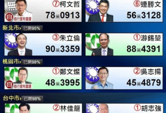 台湾九合一选举 国民党在五都会惨败