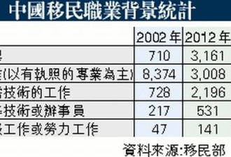 中国专业人士移民大减  管理背景人数增