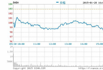 阿里巴巴大战工商总局 一夜蒸发百亿