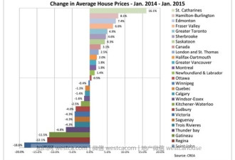 又抓狂！加拿大各地房价最新涨跌图