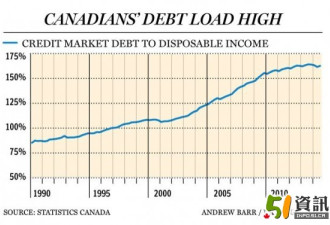 调查结果惊人：两成加拿大人有破产风险