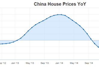糟了！中国70城市新房价格跌幅创纪录