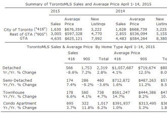 4月上GTA房价62万 市内买家转向镇屋