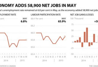 加国工作岗位增加 但失业率保持稳定