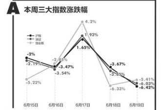 1周蒸发9万亿 中国股民人均亏损超10万