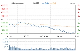 惨！沪指跌8%失守4200点 2千股跌停