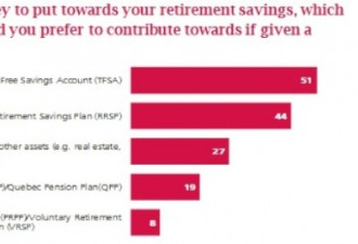 退休金存哪？民调：过半加人首选TFSA