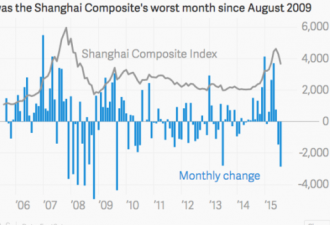 中国股市经历了6年来最糟糕的一个月
