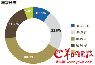 中国千万富豪平均43岁 年内超百万人