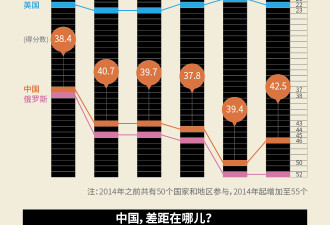 全球声誉榜加拿大第1 中国46落后在哪？