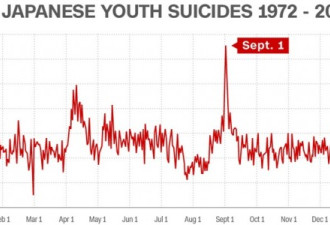 为什么很多日本年轻人选择9月1日自杀？