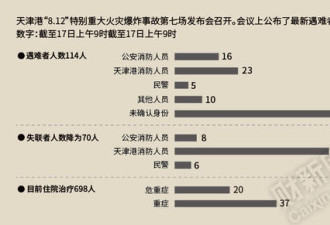 天津港爆炸事故114人遇难 70人仍失联