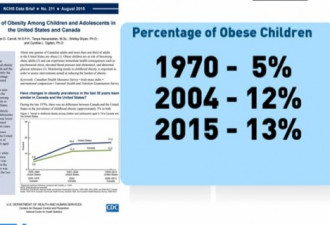 加拿大儿童肥胖率增2倍 引严重心理问题