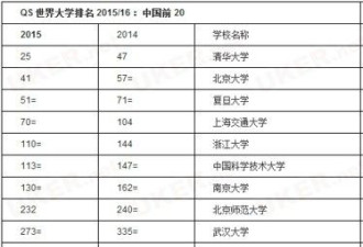 QS世界大学排行榜：清华25名北大41名