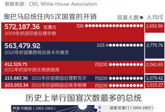 昂贵的白宫国宴：人均开销达上千美元