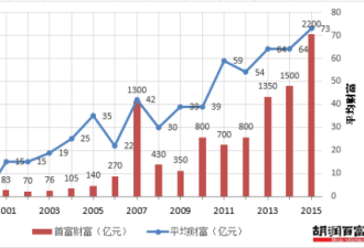 王健林财富超过马云 重回中国首富宝座