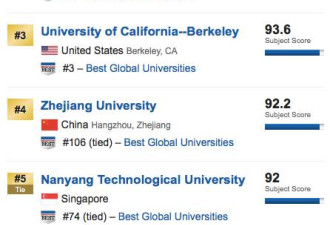 世界大学排名 清华超MIT居工程专业第1