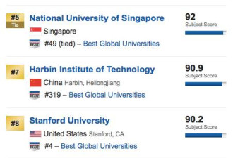 世界大学排名 清华超MIT居工程专业第1