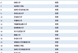 世界大学排名 清华超MIT居工程专业第1