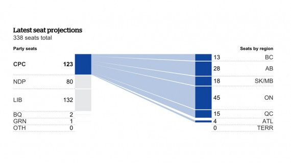 Conservatives seat projection
