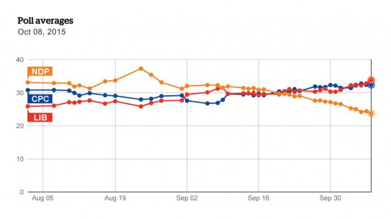 Poll averages graph