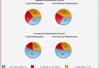 EQAO公布9年级数学成绩：多伦多垫底