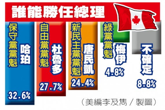 联邦大选的最新民调。