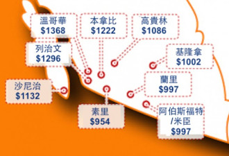 最新统计：温市两房单位 租金全国居冠