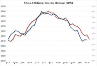 外媒：中国转变策略 不再抛售美国债