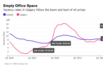 油价大跌产油国多惨 看加拿大就知道了