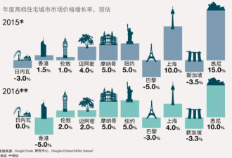 今年全球豪宅价格不再飞涨 也怪中国？