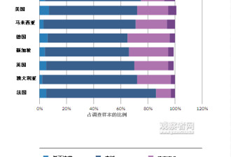 英国调查：中国人的乐观度居世界第一