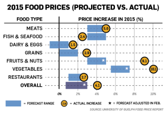 今年哪些食品价格还要涨？会涨多少？