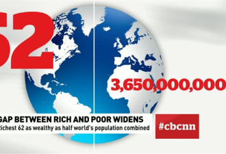 全球 62人所拥财富=世界一半人口财富