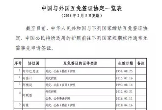 中国护照含金量升级：免签落地签53国