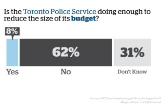逾半市民认为多伦多警队花钱不适当