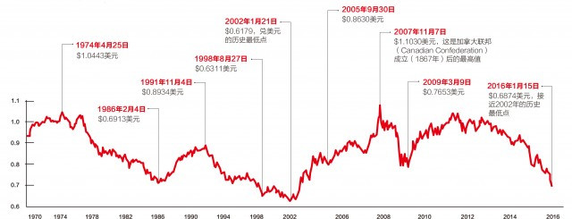 从历史看未来 加币何去何从 加西周末网