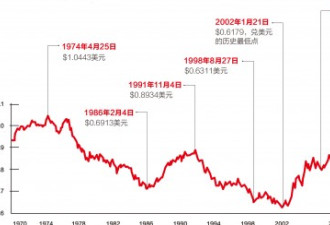 从历史看未来 加元汇率将如何发展？