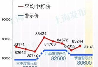 上海22万人抢最贵车牌 仅手续费1年2亿