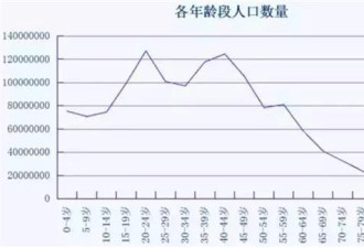 80后养老危机 可能是史上最悲剧一代