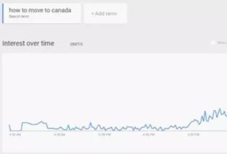 网搜“如何搬去加拿大”暴增1,150%！