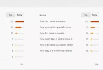 网搜“如何搬去加拿大”暴增1,150%！