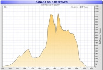 即使卖空储备 加拿大仍然是黄金大国