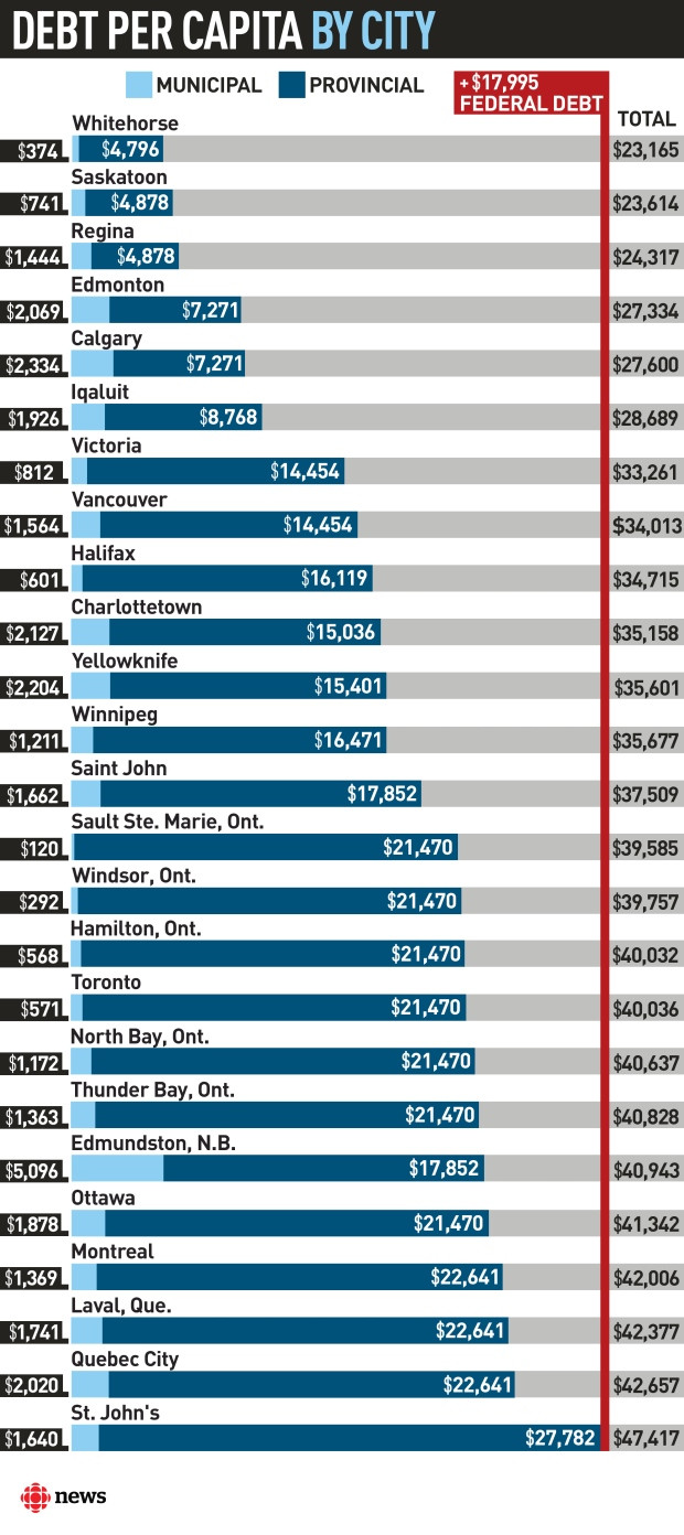Debt per capita per city graphic
