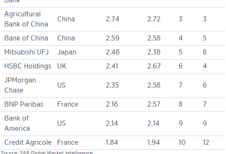 全球十大银行中国包揽前四 美国仅有两席