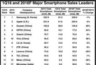 全球12大智能手机供应商中国占8席 三星居首