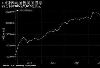 中国抛售1026亿美金的美股 持仓下降近40%