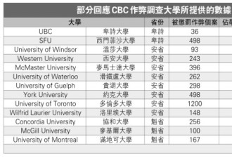 加拿大各高校作弊代考黑名单出炉