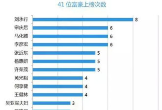 中国顶级富豪十年变化 他们垄断榜单