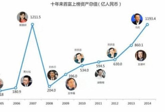 中国顶级富豪十年变化 他们垄断榜单